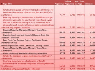 Unique    Avg. Time
# Page Title                                                      Pageviews Pageviews on Page Entrances

   What is the Required Minimum Distribution (RMD) rule for
   tax-deferred retirement plans such as IRAs and 401(k)s? –
15 eXtension                                                          7,177     6,780 0:03:46      6,525
   How long should you keep monthly utility bills such as gas,
   electricity, water, etc. for your home? I have heard a year,
   and that is what I am starting to do in a notebook with
   dividers for each month. Is there any point in keeping these
16 records any longer? - eXtension                                    6,939     6,780 0:02:51      6,700
   Financial Security: Managing Money in Tough Times -
   Overall Hits for
17 eXtension
   Organize Your Important Household Papers: Print this
                                                                      6,477     3,947 0:01:01      2,387

18 Lesson - eXtension                                                 6,095     4,854 0:03:32      4,106
 “personal_finance”
   Even Frost-Free Outdoor Faucets Can Freeze, Break -
19 eXtension News                                                     6,032     5,729 0:03:14      5,729
20 Investing for Your Future - eXtension Learning Lessons             5,968     4,981 0:01:35      4,663
   Financial Security: Managing Money in Tough Times -
21 eXtension                                                          5,872     3,055 0:01:05      1,782
22 Financial Security: Retirement Planning - eXtension                5,729     3,644 0:01:37        668
   What's the best peer-to-peer music download software? -
23 eXtension                                                          5,618     5,490 0:02:07      5,490
   How long should you keep Explanation of Benefit
   statements from insurance companies, including Medicare?
24 - eXtension                                                        5,268     5,029 0:03:19      4,965
25 What is a self-proving affidavit? - eXtension                      5,061     4,774 0:02:50      4,726
 