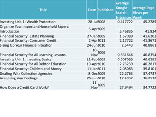 Average
                                                             Google Average Page
                         Title                Date Published
                                                             Search    Views per
                                                             Entrances Week
Investing Unit 1: Wealth Protection           28-Jul2008      0.417722       45.2785
Organize Your Important Household Papers:
                                               5-Apr2009
Introduction                                                   5.46835       41.924
Financial Security: Estate Planning           27-Jan2009       1.67089      41.6203
Financial Security: Consumer Credit            2-Apr2011       2.17722      41.3671
Sizing Up Your Financial Situation            24-Jun2010        2.5443      40.8861
                                                 10-
                                                     2006
Financial Security for All Learning Lessons      Nov          0.531646      40.8354
Investing Unit 2: Investing Basics            12-Feb2009      0.367089      40.6582
Financial Security for All Debtor Education   19-Apr2010       2.73239      40.2817
Financial Security: Children and Money        11-Jan2011       2.05063      39.8101
Dealing With Collection Agencies               8-Dec2009       22.2763      37.4737
Accepting Your Feelings                       25-Jun2010       17.4937      36.2532
                                                 11-
                                                     2009
How Does a Credit Card Work?                     Nov           27.9494      34.7722
 