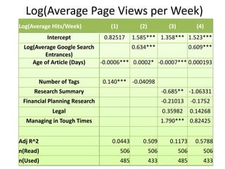 Log(Average Page Views per Week)
Log(Average Hits/Week)           (1)           (2)           (3)           (4)
            Intercept          0.82517       1.585*** 1.358*** 1.523***
 Log(Average Google Search            0.634***           0.609***
        Entrances)
    Age of Article (Days)  -0.0006*** 0.0002* -0.0007*** 0.000193


          Number of Tags       0.140*** -0.04098
     Research Summary                                      -0.685** -1.06331
 Financial Planning Research                               -0.21013      -0.1752
              Legal                                        0.35982       0.14268
  Managing in Tough Times                                  1.790*** 0.82425


Adj R^2                           0.0443        0.509         0.1173      0.5788
n(Read)                                506           506           506       506
n(Used)                                485           433           485       433
 