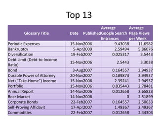 Top 13
                                           Average       Average
        Glossary Title       Date PublishedGoogle Search Page Views
                                           Entrances     per Week
Periodic Expenses            15-Nov2006           9.43038     11.6582
Bankruptcy                    5-Apr2009           2.59494     5.86076
Diversification              19-Feb2007          0.025317      3.5443
Debt Limit (Debt-to-Income
                             15-Nov2006            2.5443      3.3038
Ratio)
Bond                          3-Aug2007          0.164557     2.94937
Durable Power of Attorney    20-Nov2007          0.189873     2.94937
Net (“Take-Home”) Income     15-Nov2006           2.39241     2.94937
Portfolio                    15-Nov2006          0.835443     2.78481
Annual Report                14-Nov2006          0.012658     2.65823
Bear Market                  14-Nov2006                 0     2.51899
Corporate Bonds              22-Feb2007          0.164557     2.50633
Self-Proving Affidavit       17-Apr2007           1.49367     2.49367
Commodities                  22-Feb2007          0.012658     2.44304
 