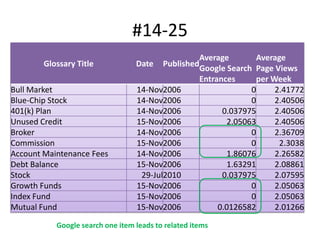 #14-25
                                                 Average        Average
        Glossary Title            Date Published
                                                 Google Search Page Views
                                                 Entrances      per Week
Bull Market                       14-Nov2006                  0      2.41772
Blue-Chip Stock                   14-Nov2006                  0      2.40506
401(k) Plan                       14-Nov2006           0.037975      2.40506
Unused Credit                     15-Nov2006            2.05063      2.40506
Broker                            14-Nov2006                  0      2.36709
Commission                        15-Nov2006                  0       2.3038
Account Maintenance Fees          14-Nov2006            1.86076      2.26582
Debt Balance                      15-Nov2006            1.63291      2.08861
Stock                              29-Jul2010          0.037975      2.07595
Growth Funds                      15-Nov2006                  0      2.05063
Index Fund                        15-Nov2006                  0      2.05063
Mutual Fund                       15-Nov2006          0.0126582      2.01266

           Google search one item leads to related items
 