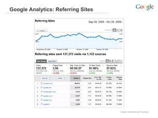 Google Analytics: Referring Sites




                                    Google Confidential and Proprietary
 