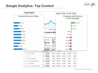 Google Analytics: Top Content


       Evaluate Bounce Rates    Compare performance
                                  to site averages




                                           Google Confidential and Proprietary
 