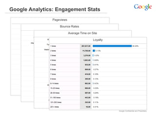 Google Analytics: Engagement Stats
                Pageviews

                    Bounce Rates

                            Average Time on Site

                                             Loyalty




                                                       Google Confidential and Proprietary
 