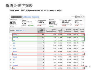 新增关键字列表




          Google Confidential and Proprietary   13
 