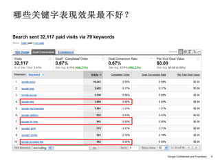 哪些关键字表现效果最不好？




                Google Confidential and Proprietary   9
 