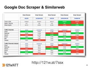 Google Doc Scraper & Similarweb 
29 
http://121w.at/7ssx 
 