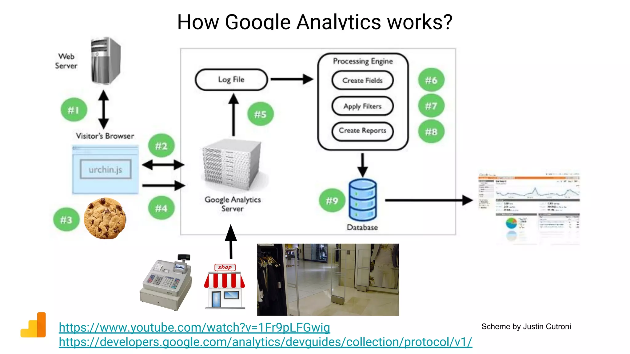 How Google Analytics works?
https://www.youtube.com/watch?v=1Fr9pLFGwig
https://developers.google.com/analytics/devguides/collection/protocol/v1/
Scheme by Justin Cutroni
 