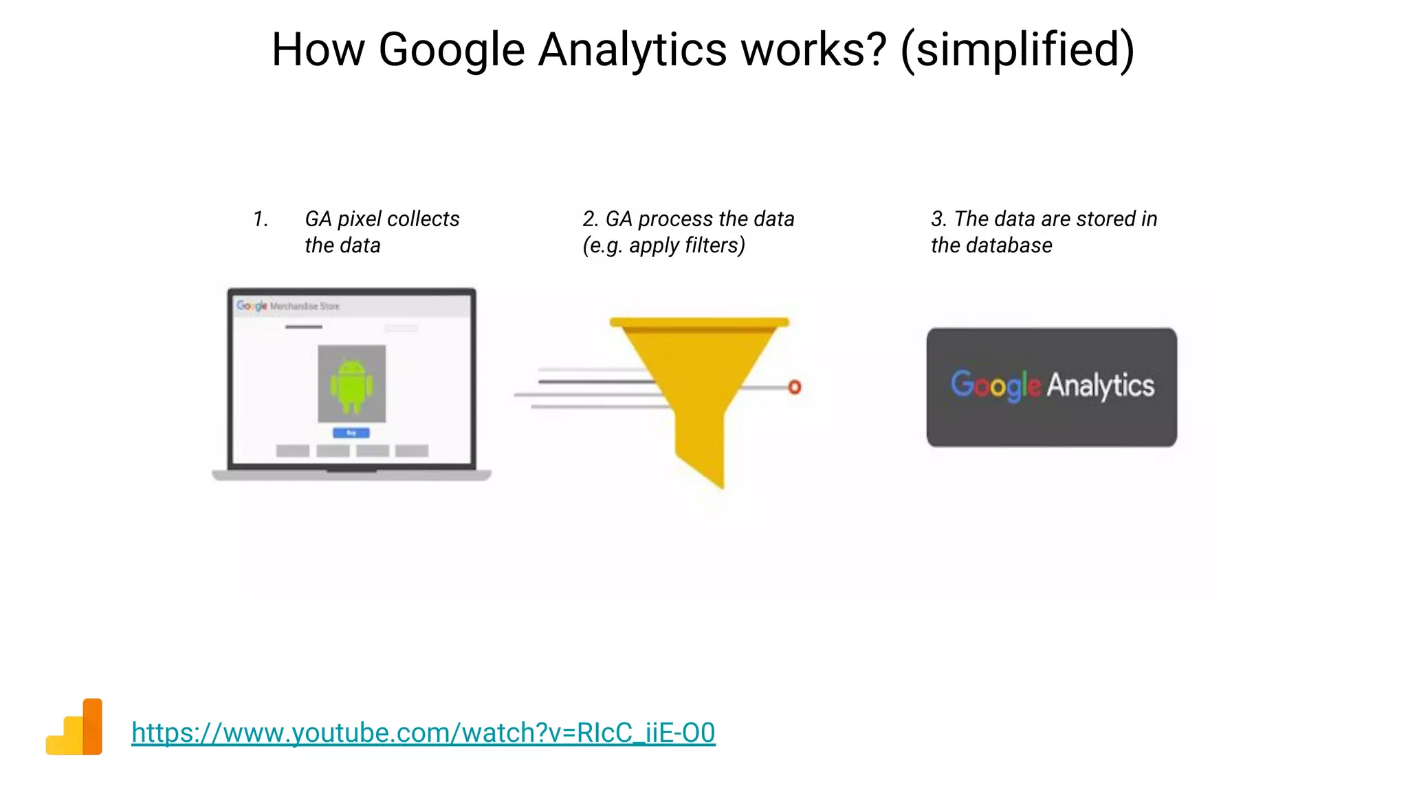 How Google Analytics works? (simplified)
https://www.youtube.com/watch?v=RIcC_iiE-O0
1. GA pixel collects
the data
2. GA process the data
(e.g. apply filters)
3. The data are stored in
the database
 