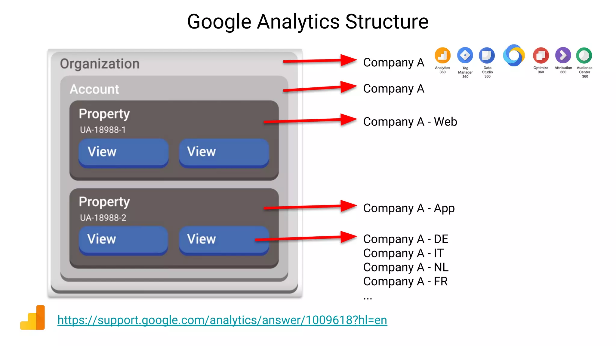 Google Analytics Structure
https://support.google.com/analytics/answer/1009618?hl=en
Company A
Company A
Company A - Web
Company A - App
Company A - DE
Company A - IT
Company A - NL
Company A - FR
...
 