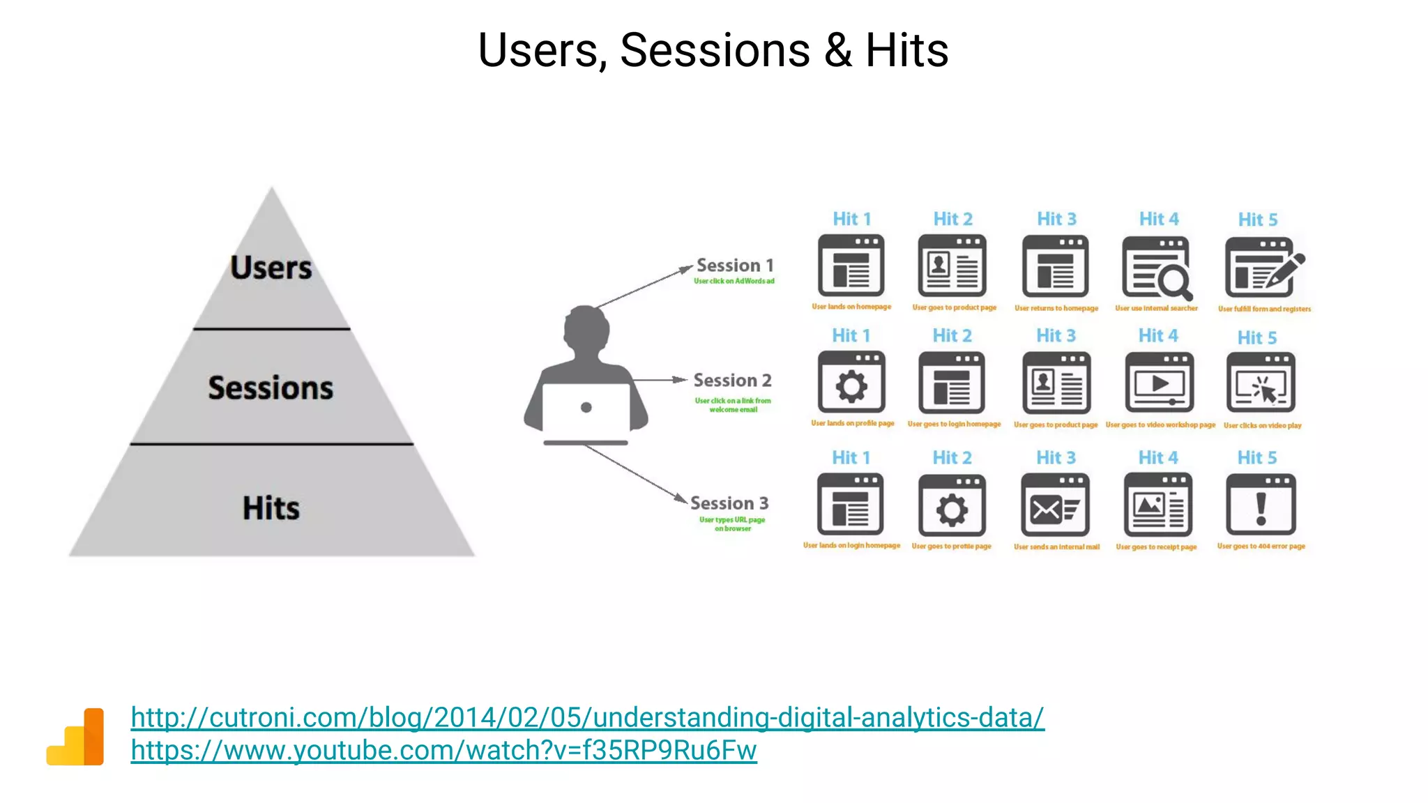 Users, Sessions & Hits
http://cutroni.com/blog/2014/02/05/understanding-digital-analytics-data/
https://www.youtube.com/watch?v=f35RP9Ru6Fw
 