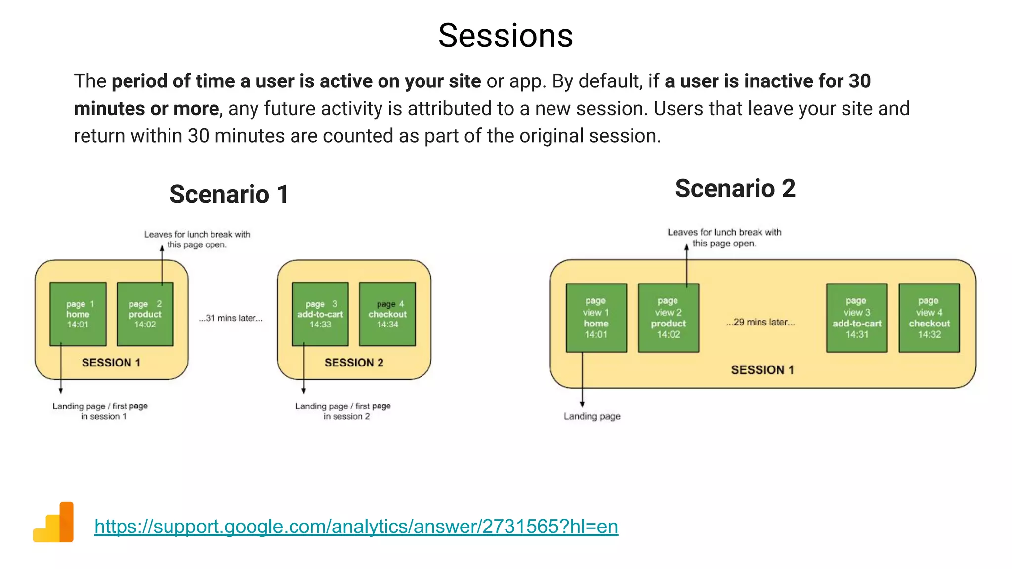 Sessions
https://support.google.com/analytics/answer/2731565?hl=en
The period of time a user is active on your site or app. By default, if a user is inactive for 30
minutes or more, any future activity is attributed to a new session. Users that leave your site and
return within 30 minutes are counted as part of the original session.
Scenario 1 Scenario 2
 