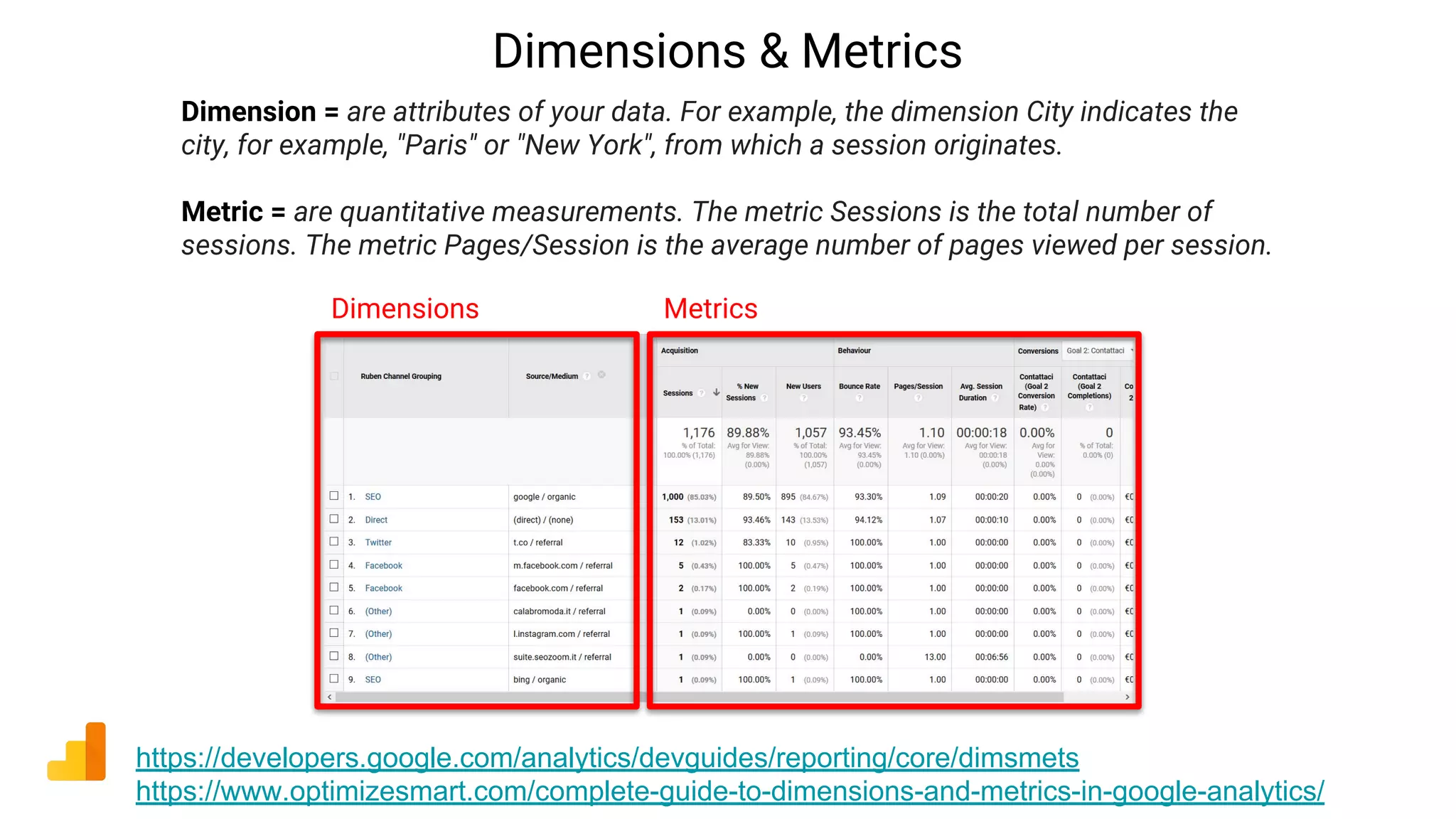Dimensions & Metrics
https://developers.google.com/analytics/devguides/reporting/core/dimsmets
https://www.optimizesmart.com/complete-guide-to-dimensions-and-metrics-in-google-analytics/
Dimension = are attributes of your data. For example, the dimension City indicates the
city, for example, "Paris" or "New York", from which a session originates.
Metric = are quantitative measurements. The metric Sessions is the total number of
sessions. The metric Pages/Session is the average number of pages viewed per session.
Dimensions Metrics
 