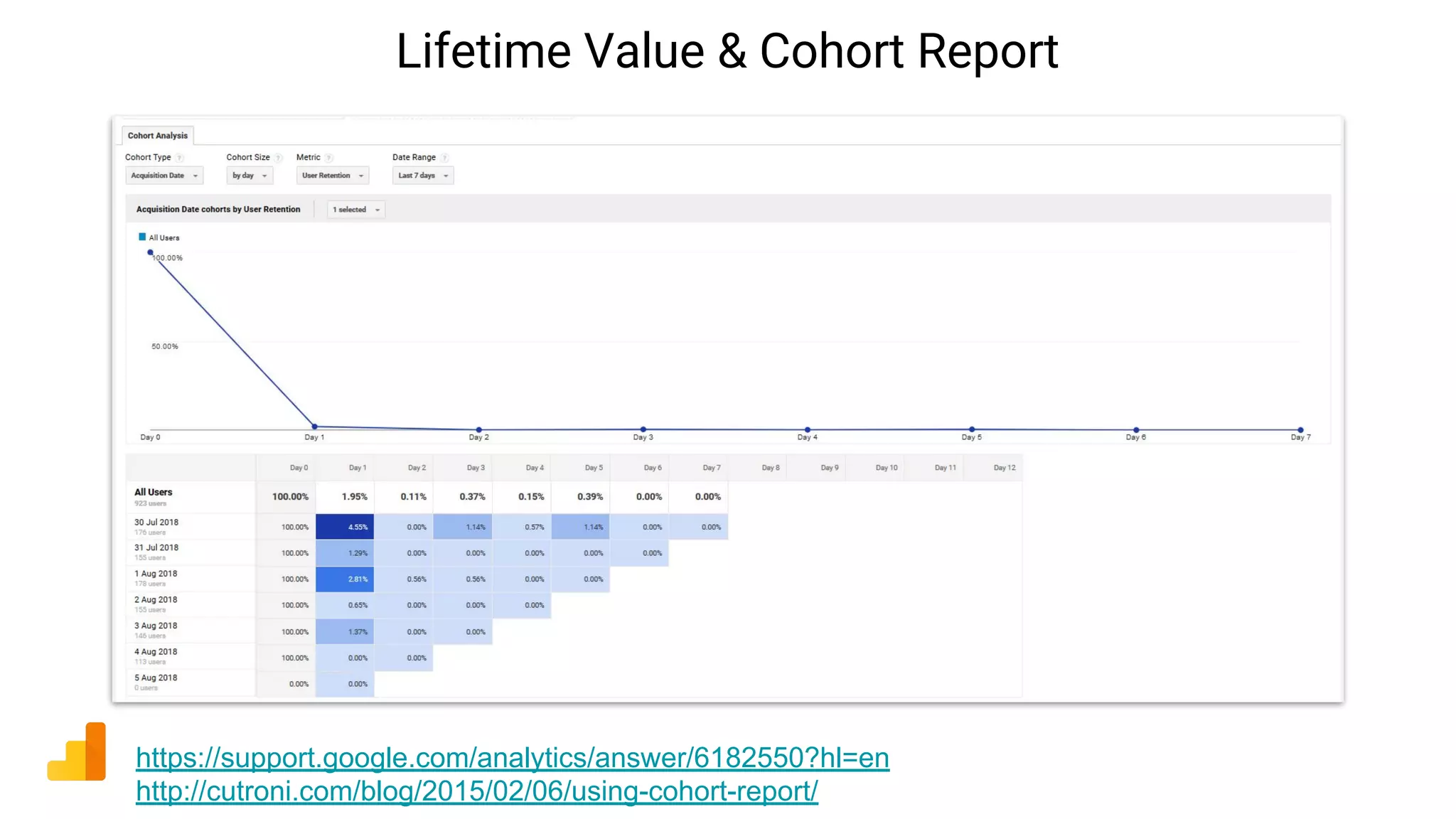 Lifetime Value & Cohort Report
https://support.google.com/analytics/answer/6182550?hl=en
http://cutroni.com/blog/2015/02/06/using-cohort-report/
 