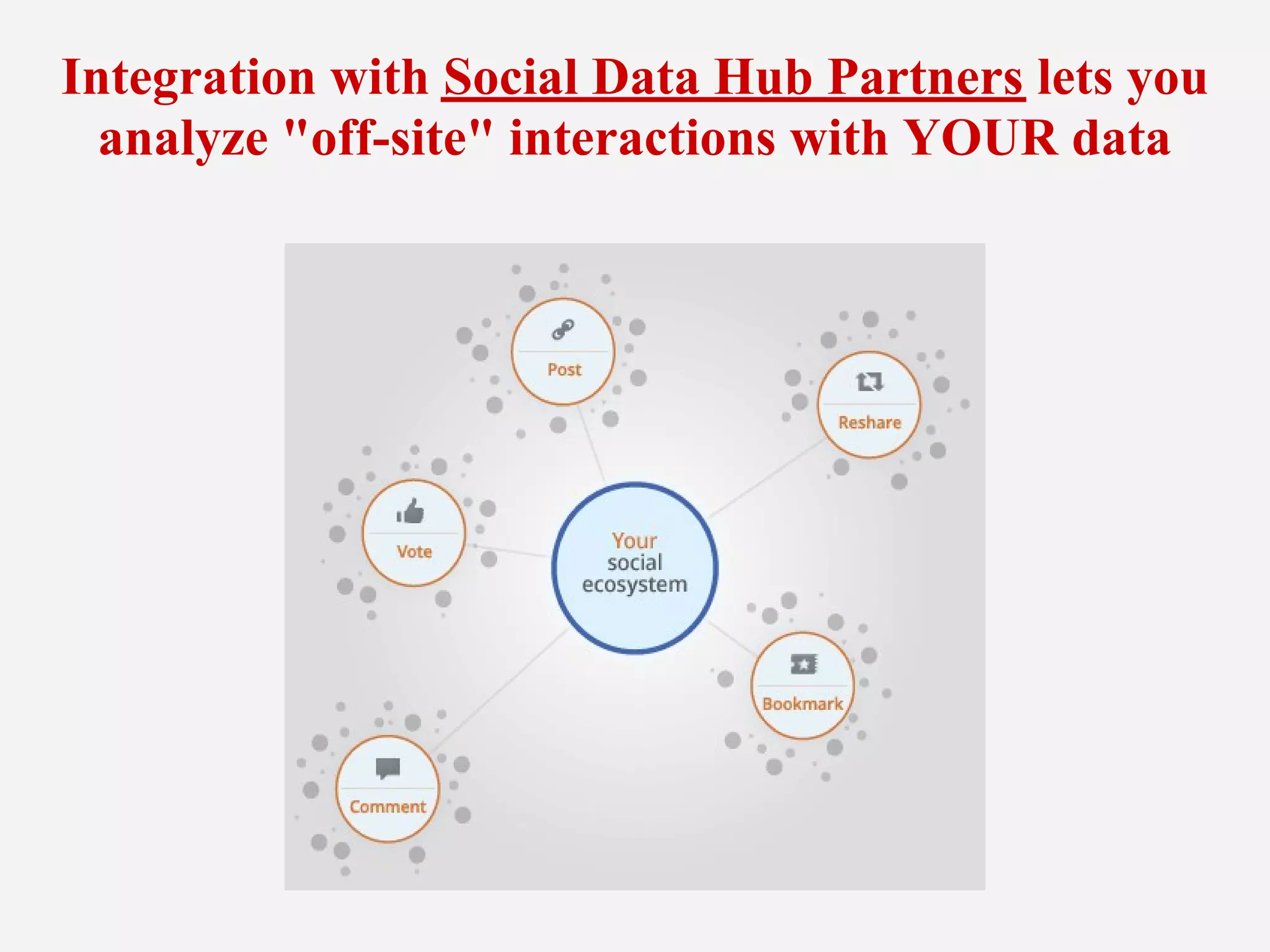 Integration with Social Data Hub Partners lets you
analyze "off-site" interactions with YOUR data