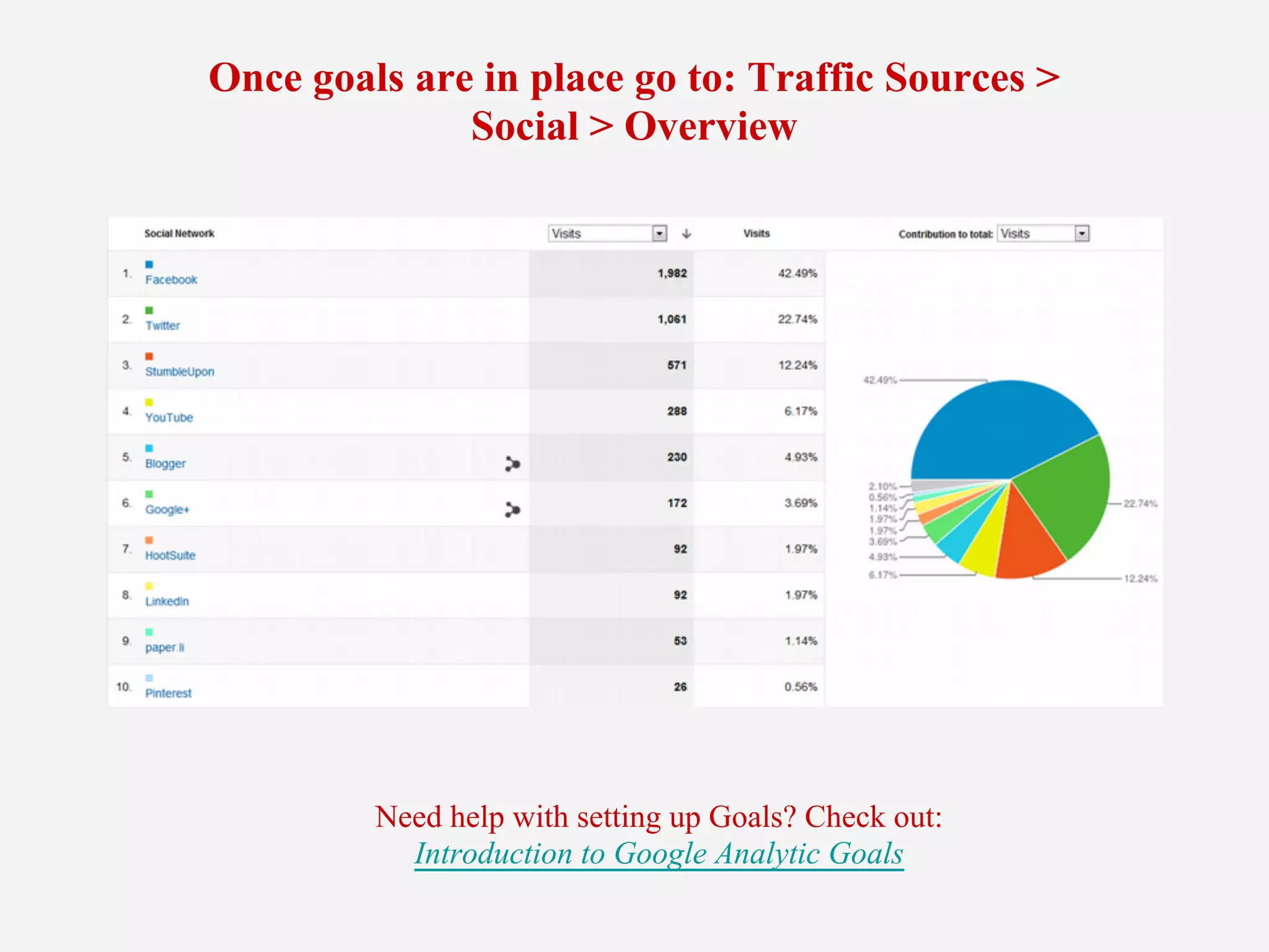 Once goals are in place go to: Traffic Sources >
Social > Overview
Need help with setting up Goals? Check out:
Introduction to Google Analytic Goals