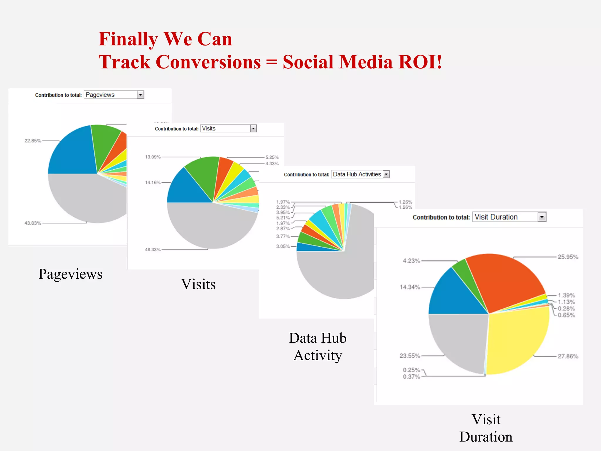 Finally We Can
Track Conversions = Social Media ROI!
Pageviews
Visits
Data Hub
Activity
Visit
Duration