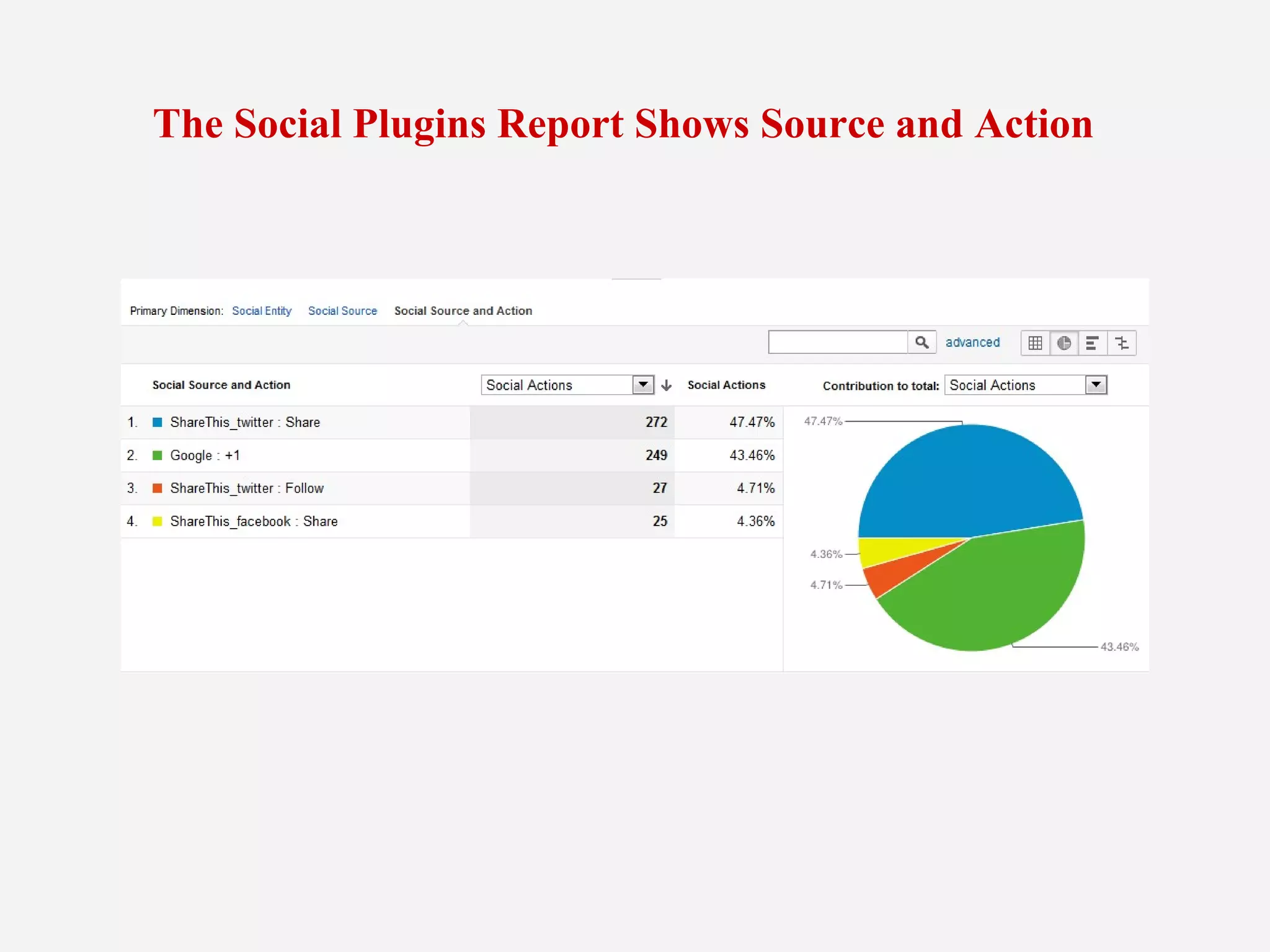 The Social Plugins Report Shows Source and Action