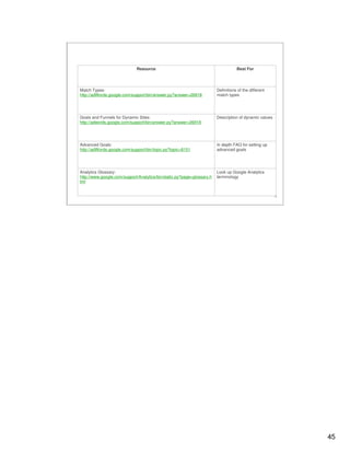 45
45
Look up Google Analytics
terminology
Analytics Glossary:
http://www.google.com/support/Analytics/bin/static.py?page=glossary.h
tml
Advanced Goals:
http://adWords.google.com/support/bin/topic.py?topic=8151
Goals and Funnels for Dynamic Sites:
http://adwords.google.com/support/bin/answer.py?answer=26918
Match Types:
http://adWords.google.com/support/bin/answer.py?answer=26918
Resource
In depth FAQ for setting up
advanced goals
Description of dynamic values
Definitions of the different
match types
Best For
 