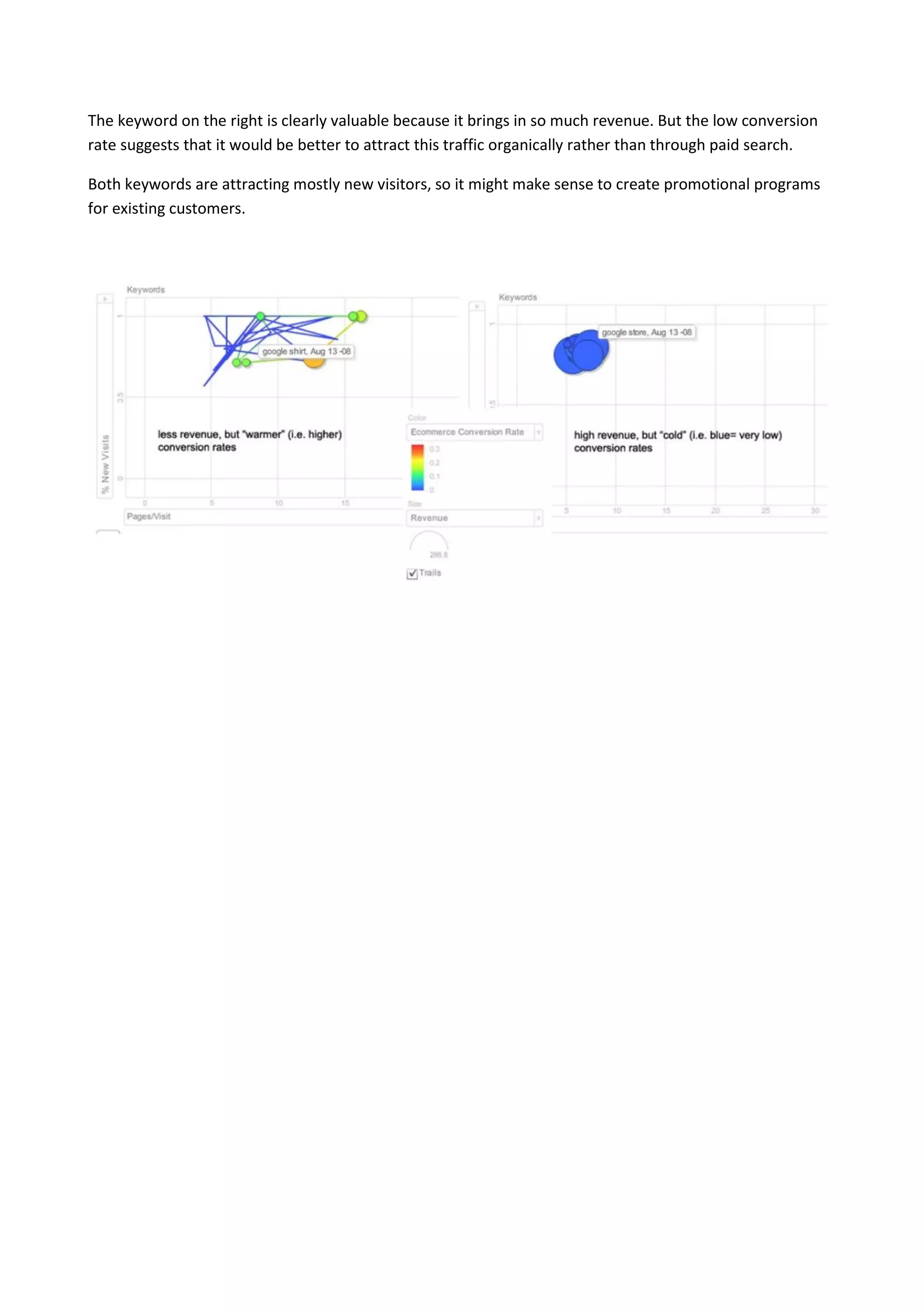 The keyword on the right is clearly valuable because it brings in so much revenue. But the low conversion
rate suggests that it would be better to attract this traffic organically rather than through paid search.

Both keywords are attracting mostly new visitors, so it might make sense to create promotional programs
for existing customers.
 