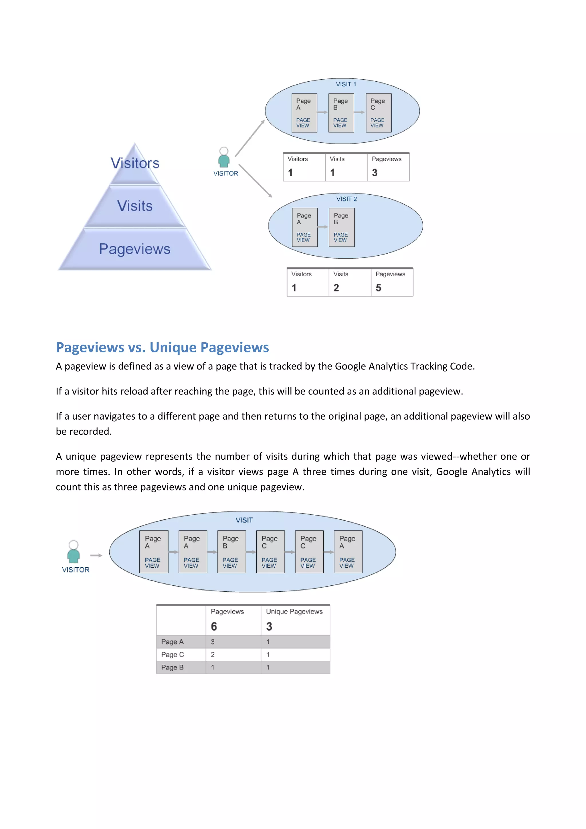 Pageviews vs. Unique Pageviews
A pageview is defined as a view of a page that is tracked by the Google Analytics Tracking Code.

If a visitor hits reload after reaching the page, this will be counted as an additional pageview.

If a user navigates to a different page and then returns to the original page, an additional pageview will also
be recorded.

A unique pageview represents the number of visits during which that page was viewed--whether one or
more times. In other words, if a visitor views page A three times during one visit, Google Analytics will
count this as three pageviews and one unique pageview.
 