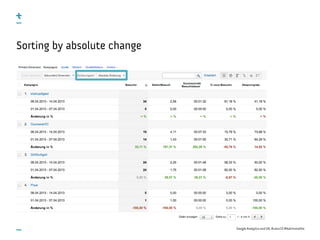 Google Analytics and UX, #uxce13 @katrinmathis
Sorting by absolute change
 