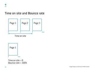 Google Analytics and UX, #uxce13 @katrinmathis
Time on site and Bounce rate
Page 1 Page 2 Page 3
Time on site
Exit
Page 1
Exit
Time on site = 0
Bounce rate = 100%
 