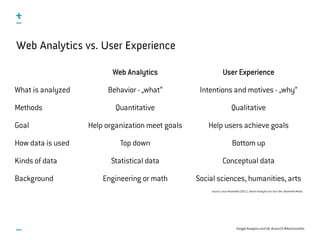 Google Analytics and UX, #uxce13 @katrinmathis
Web Analytics User Experience
What is analyzed Behavior - „what“ Intentions and motives - „why“
Methods Quantitative Qualitative
Goal Help organization meet goals Help users achieve goals
How data is used Top down Bottom up
Kinds of data Statistical data Conceptual data
Background Engineering or math Social sciences, humanities, arts
Web Analytics vs. User Experience
Source: Louis Rosenfeld (2011): Search Analytics for Your Site. Rosenfeld Media.
 