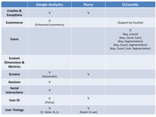 Google Analytics Flurry CLCountly
Crashes &
Exceptions
V V
Ecommerce
V
(Enhanced Ecommerce)
(Support by Countly)
Event
V
(Key, Count)
(Key, Count, Sum)
(Key, Segmentation)
(Key, Count, Segmentation)
(Key, Count, Sum, Segmentation)
Custom
Dimensions &
Mertrics
Screens
V
(Automatic)
V
Sessions V
Social
Interactions
V
User ID
V
(Policy)
V
User Timings
V
(C, Value, N, L)
V
(Easier to use)
 
