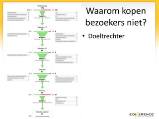Waarom kopen bezoekers niet?Veel afhakers
