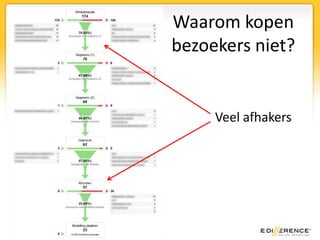 Waarom kopen bezoekers niet?In de laatste stap worden de verzendkosten pas opgeteld