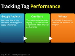 Tracking Tag Performance
Google Analytics                 Omniture                          Winner
Response time is very  ...
