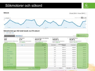 Sökmotorer och sökord




GA Grunder • Torsdag, Nov 25, 2010 • All material is confidential • Page 12
 