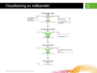 Visualisering av målkanaler




GA Grunder • Torsdag, Nov 25, 2010 • All material is confidential • Page 15
 