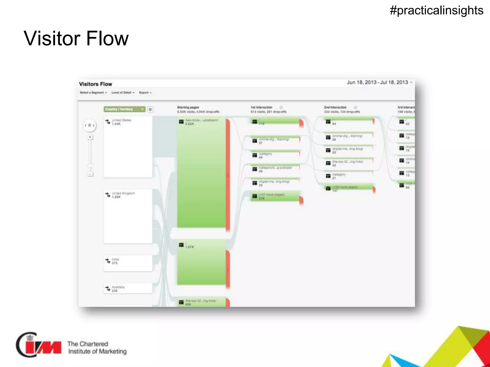 Presentation title
#practicalinsights
Visitor Flow
 