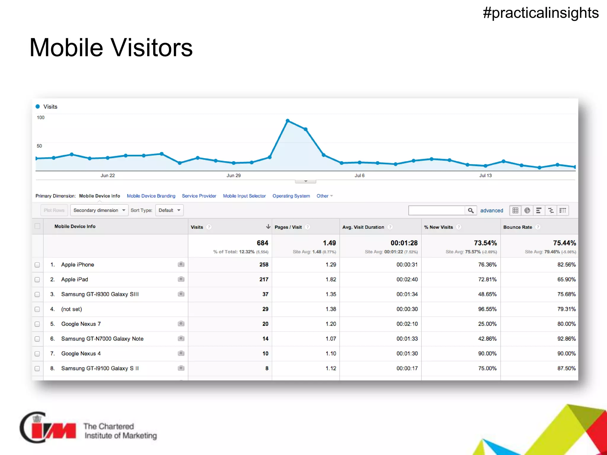Presentation title
#practicalinsights
Mobile Visitors
 