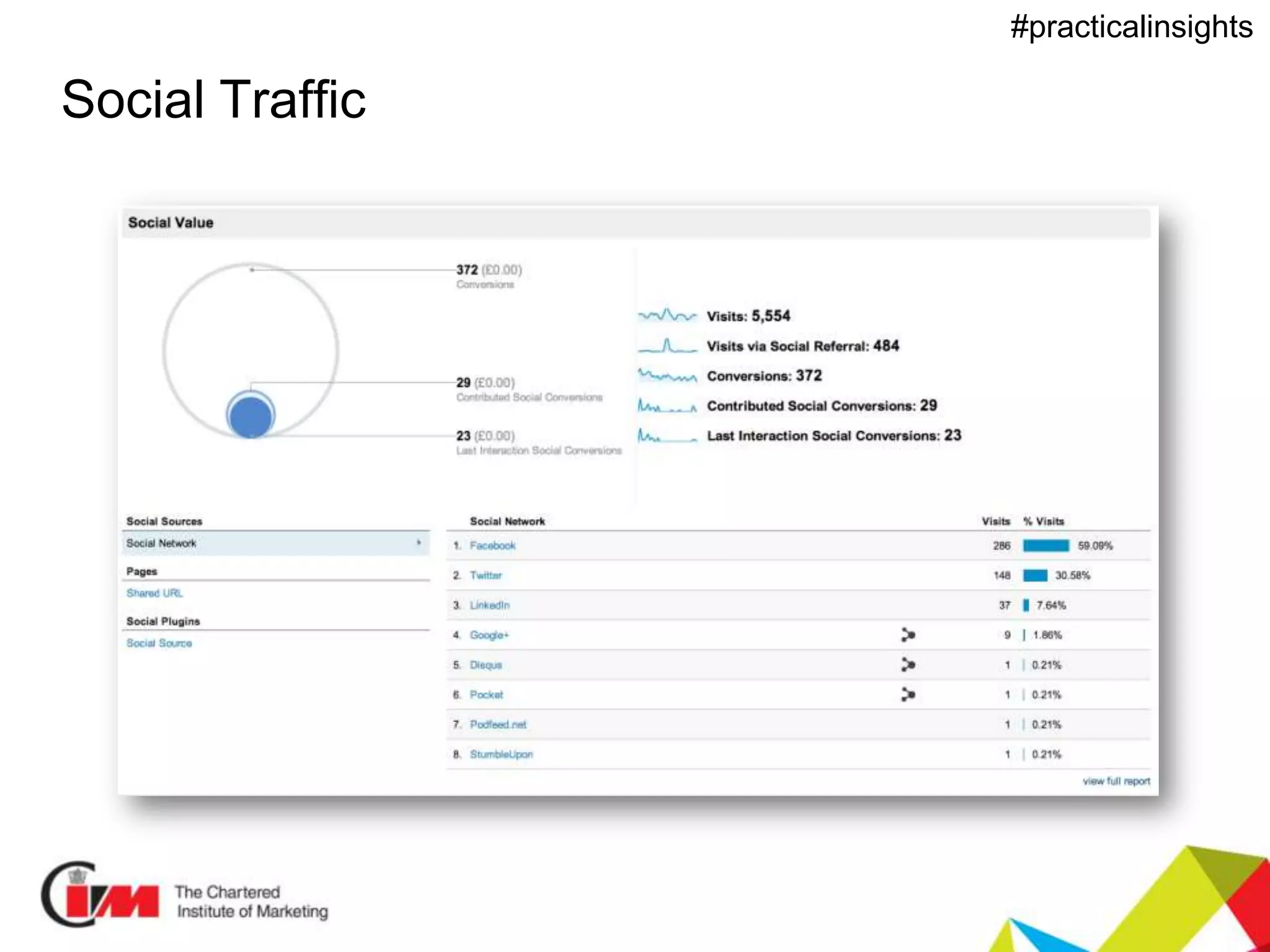 Presentation title
#practicalinsights
Social Traffic
 