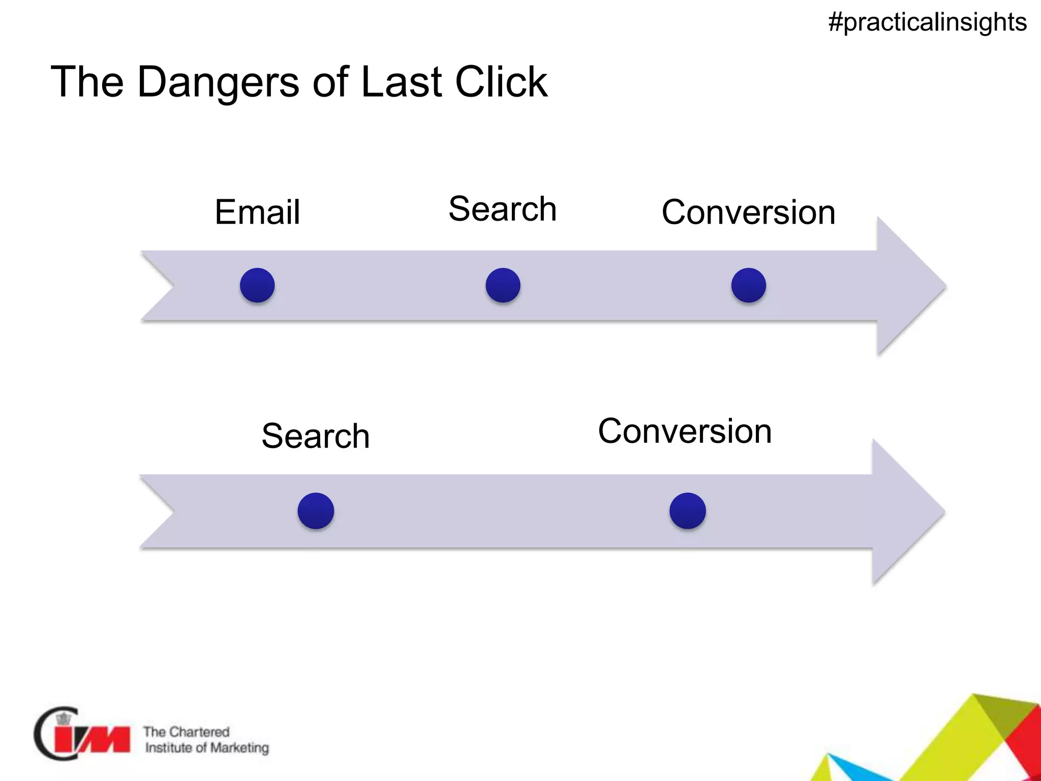 Presentation title
#practicalinsights
The Dangers of Last Click
Email Search Conversion
Search Conversion
 