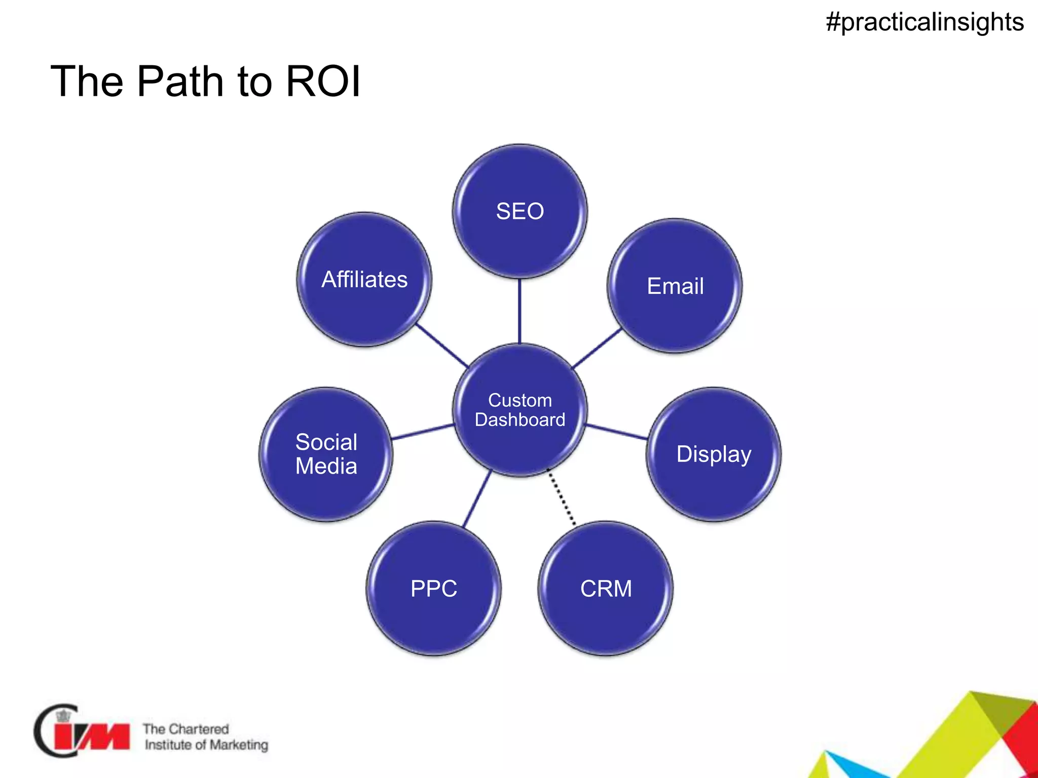 Presentation title
#practicalinsights
The Path to ROI
Custom
Dashboard
SEO
Email
Display
CRMPPC
Social
Media
Affiliates
 