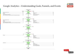 Google Analytics – Understanding Goals, Funnels, and Events
 