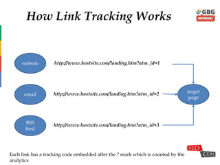 How Link Tracking Works
website
email
RSS
feed
http://www.hostsite.com/landing.htm?utm_id=1
http://www.hostsite.com/landing.htm?utm_id=2
http://www.hostsite.com/landing.htm?utm_id=3
target
page
Each link has a tracking code embedded after the ? mark which is counted by the
analytics
 