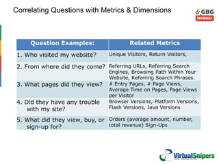Correlating Questions with Metrics & Dimensions
Question Examples: Related Metrics
1. Who visited my website? Unique Visitors, Return Visitors,
2. From where did they come? Referring URLs, Referring Search
Engines, Browsing Path Within Your
Website, Referring Search Phrases.
3. What pages did they view? # Entry Pages, # Page Views,
Average Time on Pages, Page Views
per Visitor
4. Did they have any trouble
with my site?
Browser Versions, Platform Versions,
Flash Versions, Java Versions
5. What did they view, buy, or
sign-up for?
Orders (average amount, number,
total revenue) Sign-Ups
 