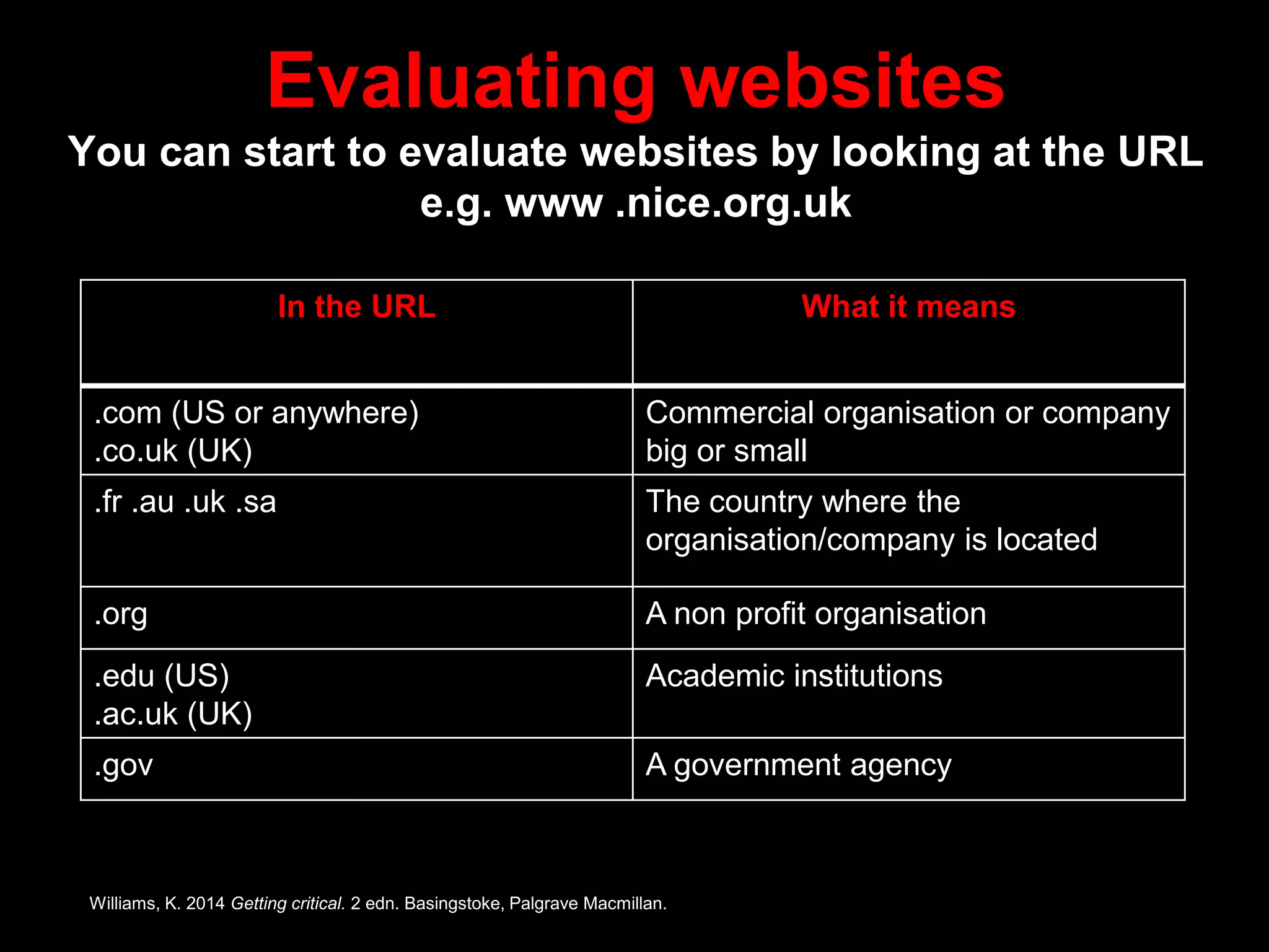 Evaluating websites
You can start to evaluate websites by looking at the URL
e.g. www .nice.org.uk
In the URL What it means
.com (US or anywhere)
.co.uk (UK)
Commercial organisation or company
big or small
.fr .au .uk .sa The country where the
organisation/company is located
.org A non profit organisation
.edu (US)
.ac.uk (UK)
Academic institutions
.gov A government agency
Williams, K. 2014 Getting critical. 2 edn. Basingstoke, Palgrave Macmillan.
 