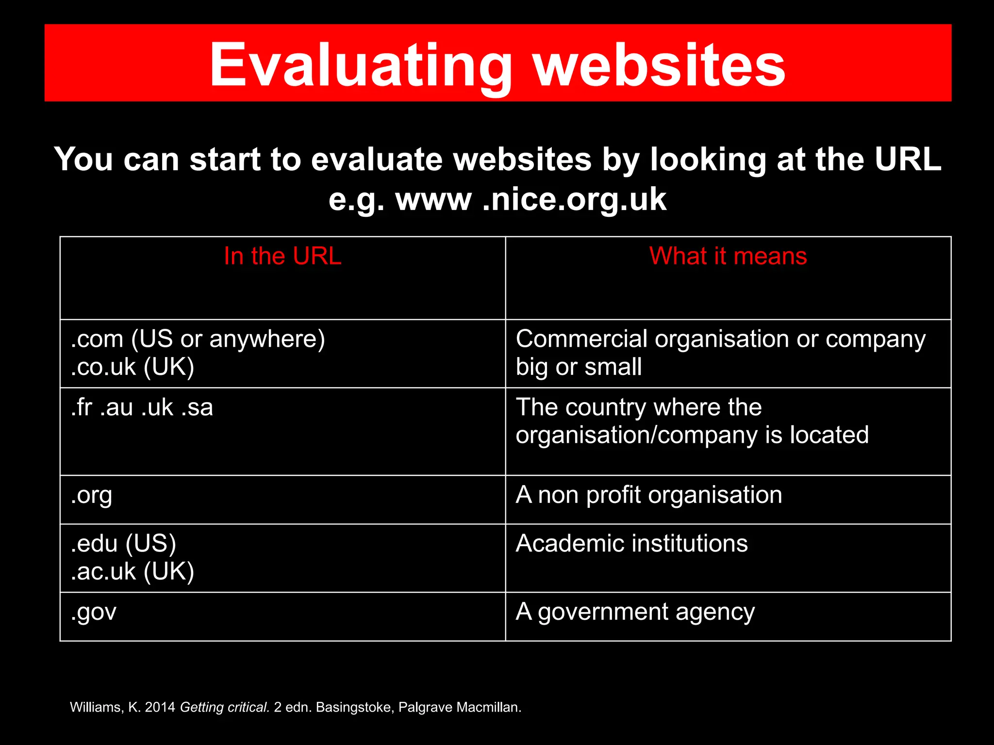 Evaluating websites
You can start to evaluate websites by looking at the URL
e.g. www .nice.org.uk
In the URL What it means
.com (US or anywhere)
.co.uk (UK)
Commercial organisation or company
big or small
.fr .au .uk .sa The country where the
organisation/company is located
.org A non profit organisation
.edu (US)
.ac.uk (UK)
Academic institutions
.gov A government agency
Williams, K. 2014 Getting critical. 2 edn. Basingstoke, Palgrave Macmillan.
 