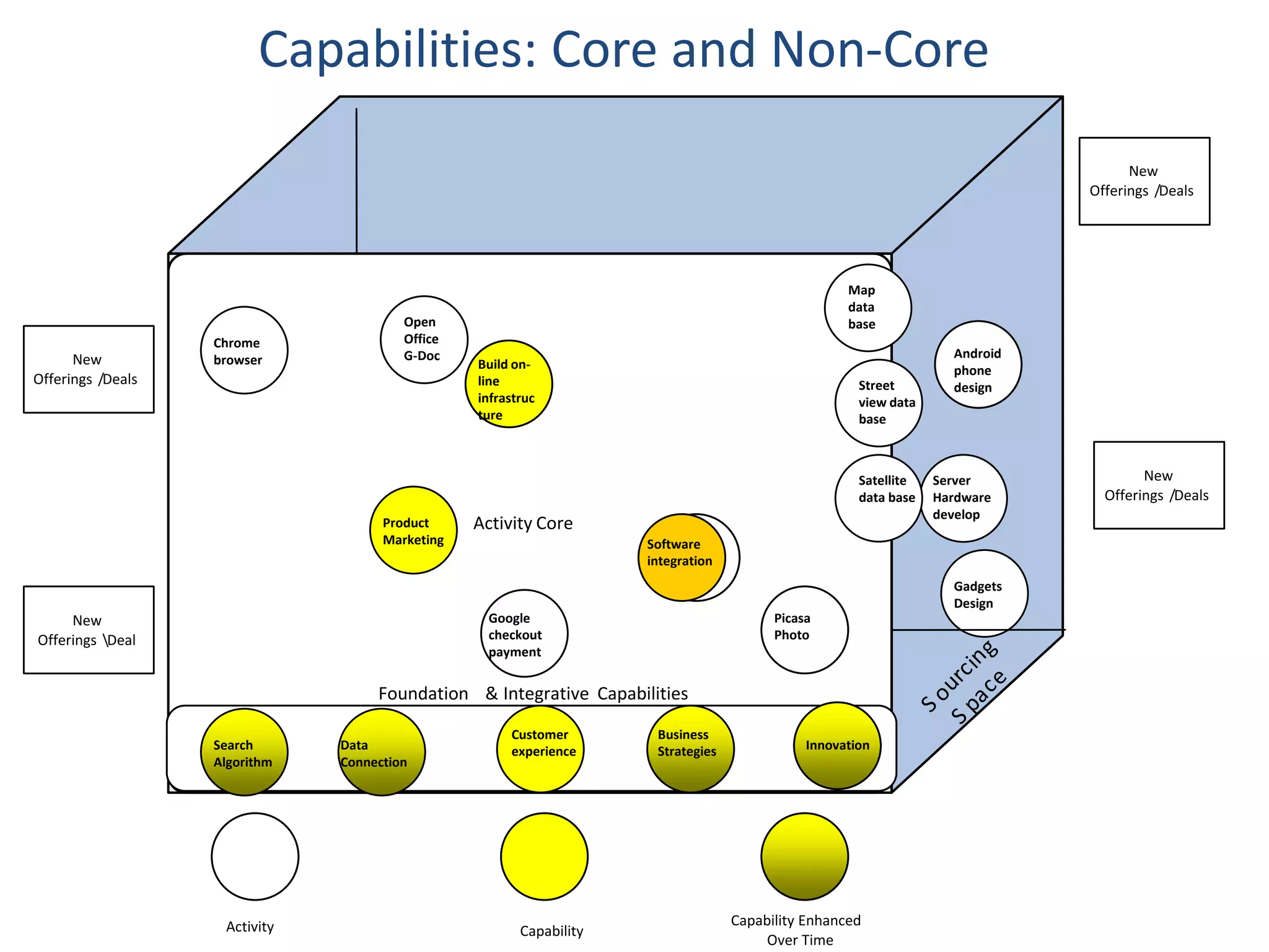 Google’s Business Model:Three sets of Customers:Internet users (C) , Advertisers (A) and Web Services (W)  The Offers: To (C): Search for anything users can think of free of chargeTo (A): Induce searcher’s  traffic to advertiser’s sitesTo (W): Provide Search technology to Web Portals CapabilitiesConnection of Data: Precisely connect searched data and advertiser’s data to searchers.Establish data marts (map, satellite, street view, etc) as a new web infrastructure to facilitate business transactionsHow value is captured: Paid listing advertising (Cost Per Click)High Internet TrafficHigh Conversion Rate 