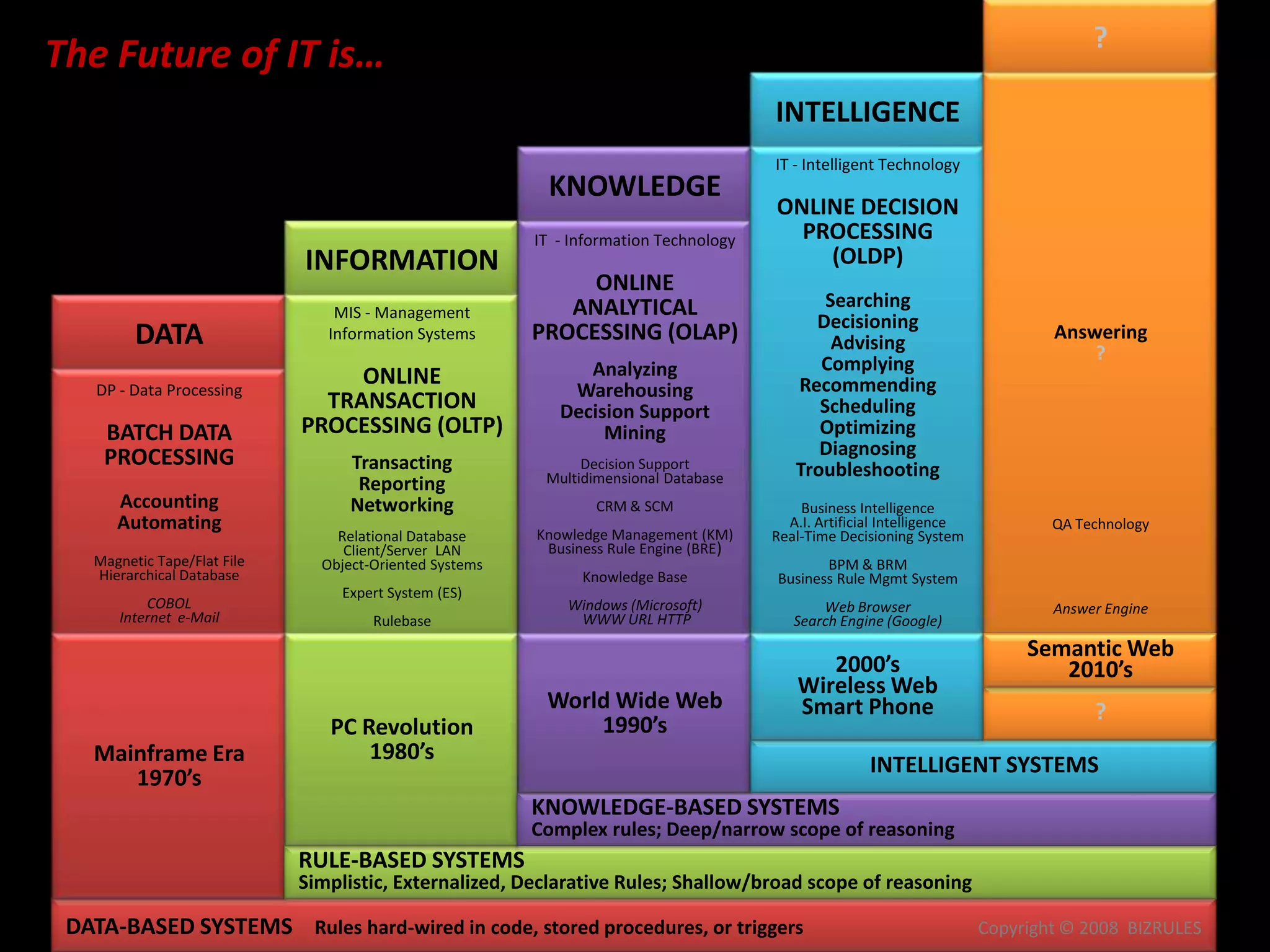  Continued..Emphasis on doing IT wellSocial Wave on mobileUltra high-speed broadband networksWorld as a wi-fiSematic WebSophisticated personalisation of contentLocation-based/mapping services