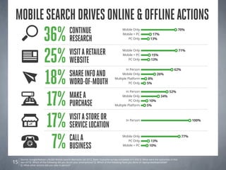 mobile search drives online & offline actions
                        36%                   Continue
                                              Research
                                                                                            Mobile Only
                                                                                            Mobile + PC
                                                                                               PC Only
                                                                                                                    17%
                                                                                                                   13%
                                                                                                                                              70%




                        25% WEBsite
                            Visit a retailer                                                Mobile Only                                       71%
                                                                                            Mobile + PC             15%
                                                                                               PC Only              13%




                        18% Word-of-Mouth
                                                                                             In Person                                  62%
                            Share Info and                                                Mobile Only
                                                                                     Multiple Platform           8%
                                                                                                                         26%

                                                                                               PC Only          5%




                        17% Purchase
                                                                                             In Person                              52%
                            Make a                                                        Mobile Only
                                                                                               PC Only           10%
                                                                                                                            34%

                                                                                     Multiple Platform          5%




                        17% service location
                            Visit a store or                                                   In Person                                             100%




                         7% business
                            Call a                                                          Mobile Only                                        77%
                                                                                               PC Only             13%
                                                                                            Mobile + PC           10%



     Source: Google/Nielsen Life360 Mobile Search Moments Q4 2012. Base: Outcome survey completes n=1,958 Q: What were the outcomes of this
15   search? Q: Which of the following did you do on your smartphone? Q: Which of the following have you done on laptop/desktop/tablet?
     Q: What other actions did you take in person?
 