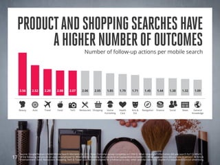 Product and shopping searches have
       a higher number of outcomes                               Number of follow-up actions per mobile search




     3.56       2.52        2.20        2.08       2.07        2.06        2.05        1.85        1.79       1.71        1.45        1.44        1.38        1.32       1.09




     Beauty      Auto       Travel      Food        Tech     Restaurant Shopping       Home       Health      Arts &    Navigation   Finance      Social      News      General
                                                                                     Furnishing    Care        Ent                                                     Knowledge




     Source: Google/Nielsen Life360 Mobile Search Moments Q4 2012. Base: Outcome survey completes n=1,958 Q: What category of information did you search for? Q: Which
17   of the following did you do on your smartphone? Q: Which of the following have you done on laptop/desktop/tablet? Q: What other actions did you take in person? All Arts &
     Entertainment, Food, Restaurant, Shopping, Tech & Travel searches were eligible for a follow-up survey; other searches were only eligible if a respondent noticed advertising.
 