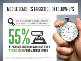 mobile searches trigger quick follow-ups
                         63% of mobile search-triggered actions
                         occur within 1 hour of the initial search




      55%
        of purchase-related conversions occur
        within 1 hour of initial mobile search
21   Source: Google/Nielsen Life360 Mobile Search Moments Q4 2012. Base: Searches that have non-SERP click outcomes
     n=1,372 Q: How long after the search on your mobile device did you start these activities?
 