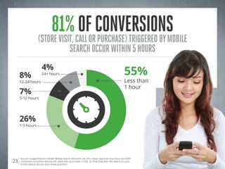 81%call orconversions
                    (store visit,
                                  of purchase) triggered by mobile
                                                 search occur within 5 hours
                        4%
     8%                 24+ hours                                                                 55%
     12-24 hours                                                                                  Less than
                                                                                                  1 hour
     7%
     5-12 hours




     26%
     1-5 hours




     Source: Google/Nielsen Life360 Mobile Search Moments Q4 2012. Base: Searches that have non-SERP
23   conversion outcomes (phone call, store visit, purchase), n=506. Q: How long after the search on your
     mobile device did you start these activities?
 